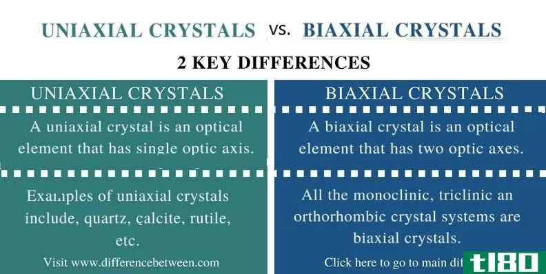 单轴(uniaxial)和双轴晶体(biaxial crystals)的区别