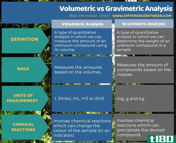 容积式(volumetric)和重量分析(gravimetric ****ysis)的区别