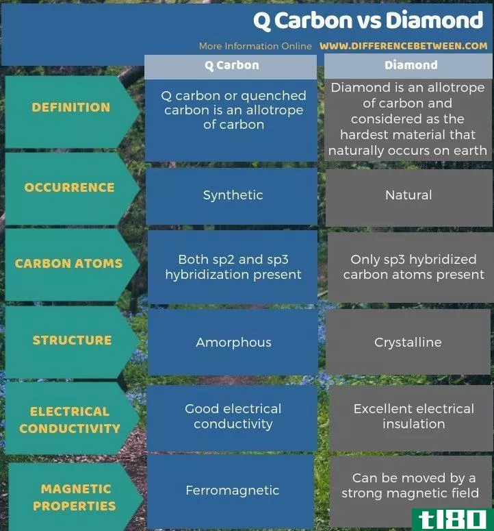q碳(q carbon)和钻石(diamond)的区别