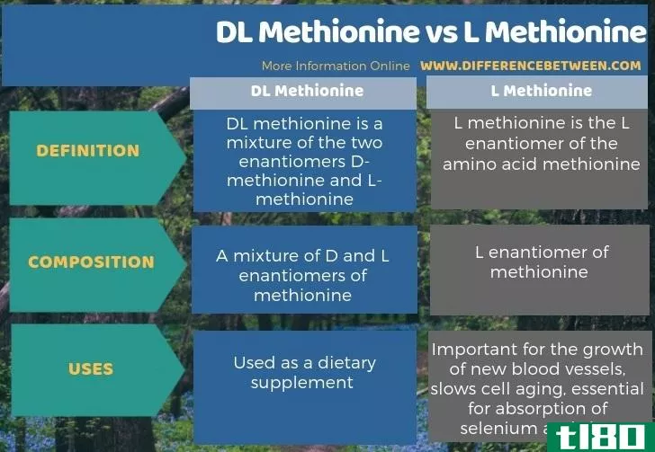 DL-蛋氨酸(dl methionine)和蛋氨酸(l methionine)的区别