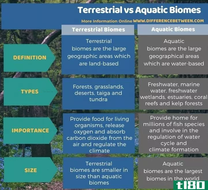 陆地的(terrestrial)和水生生物群落(aquatic biomes)的区别