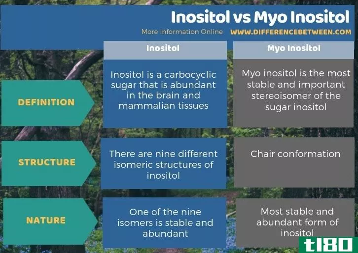 肌醇(inositol)和肌醇(myo inositol)的区别