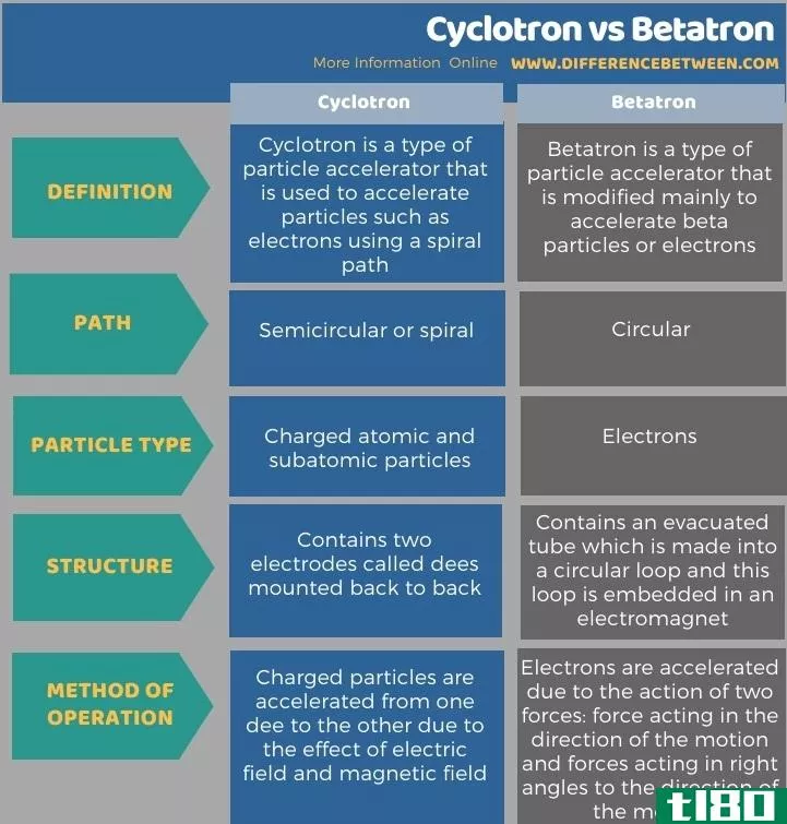 回旋加速器(cyclotron)和电子感应加速器(betatron)的区别
