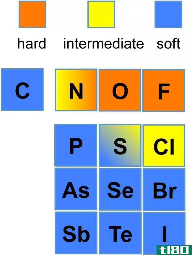 基础(base)和亲核细胞(nucleophile)的区别