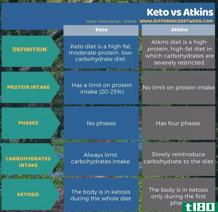 酮(keto)和阿特金斯(atkins)的区别