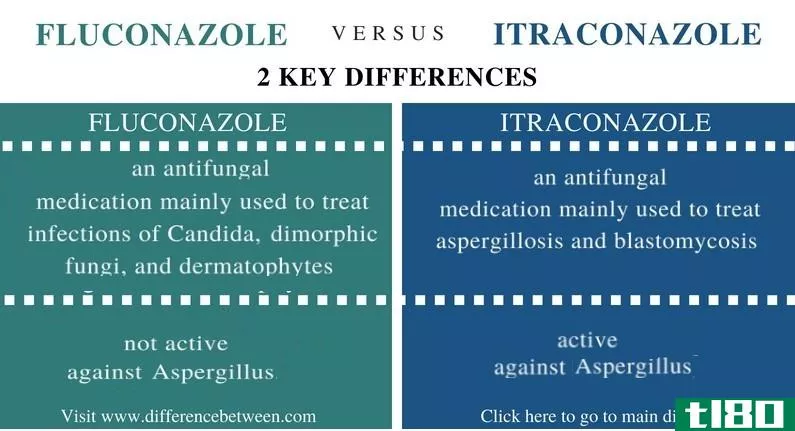 氟康唑(fluconazole)和伊曲康唑(itraconazole)的区别