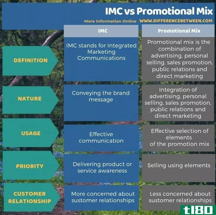 imc公司(imc)和促销组合(promotional mix)的区别
