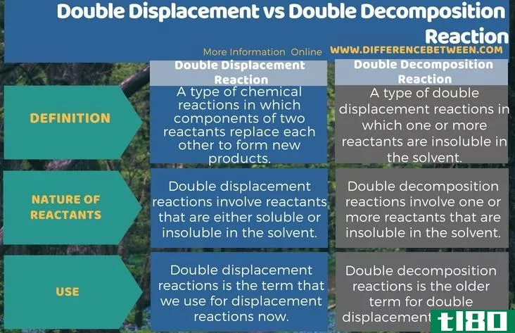 双位移(double displacement)和复分解反应(double decomposition reaction)的区别