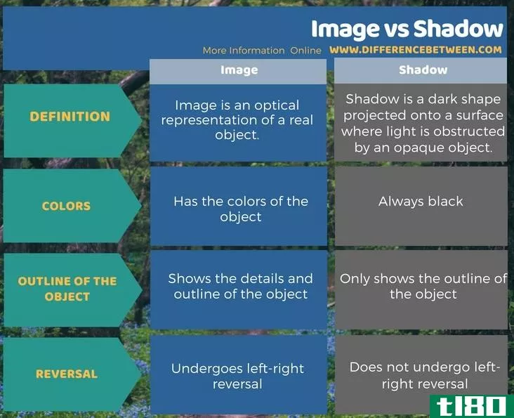 形象(image)和阴影(shadow)的区别