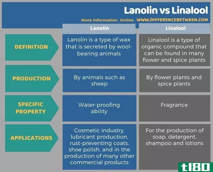 羊毛脂(lanolin)和芳樟醇(linalool)的区别