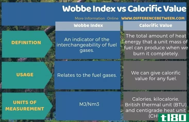 沃泊指数(wobbe index)和热值(calorific value)的区别