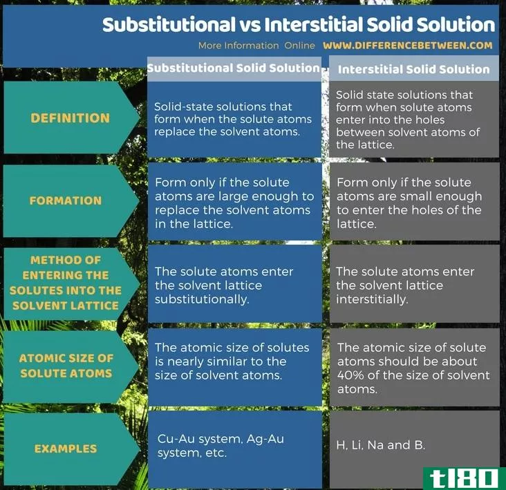 替代(substitutional)和间隙固溶体(interstitial solid solution)的区别