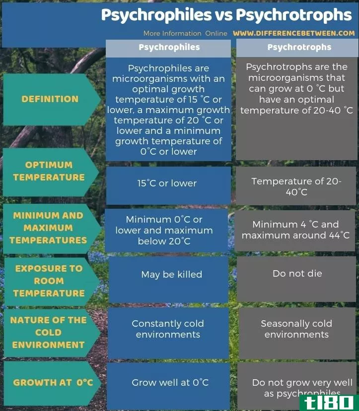 嗜冷菌(psychrophiles)和适冷菌(psychrotrophs)的区别