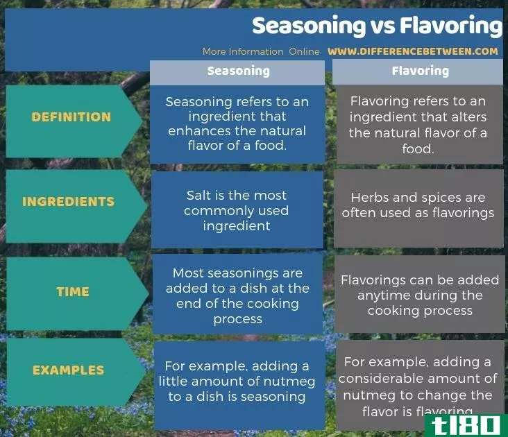调料品(seasoning)和调味品(flavoring)的区别