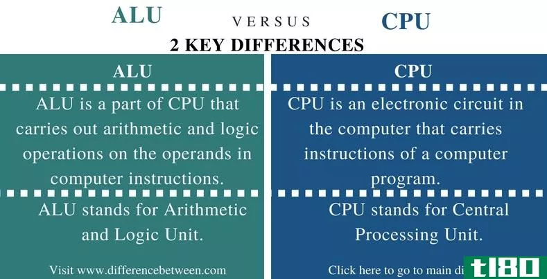 铝(alu)和中央处理器(cpu)的区别