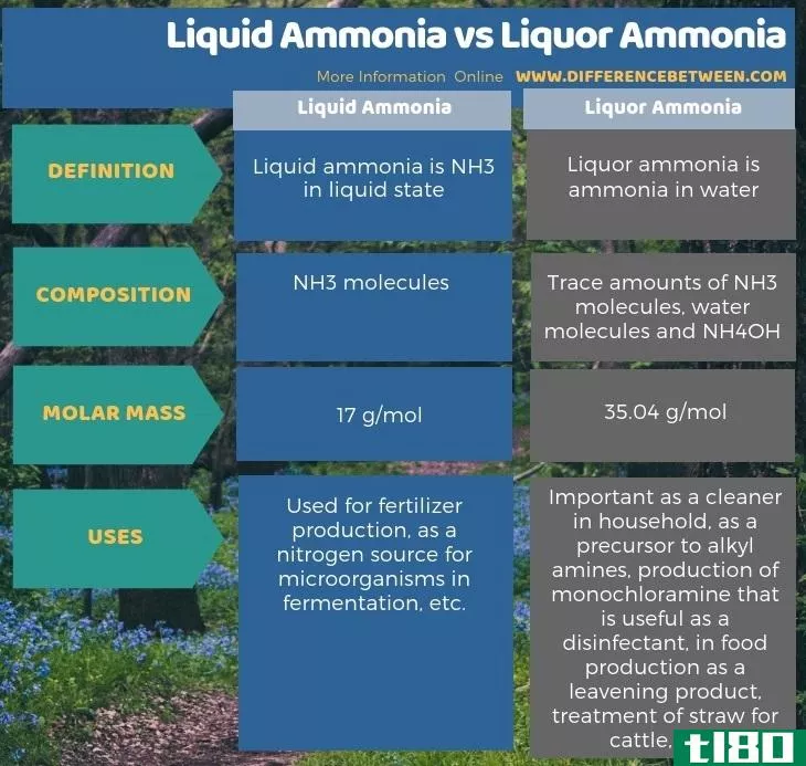 液氨(liquid ammonia)和液氨(liquor ammonia)的区别