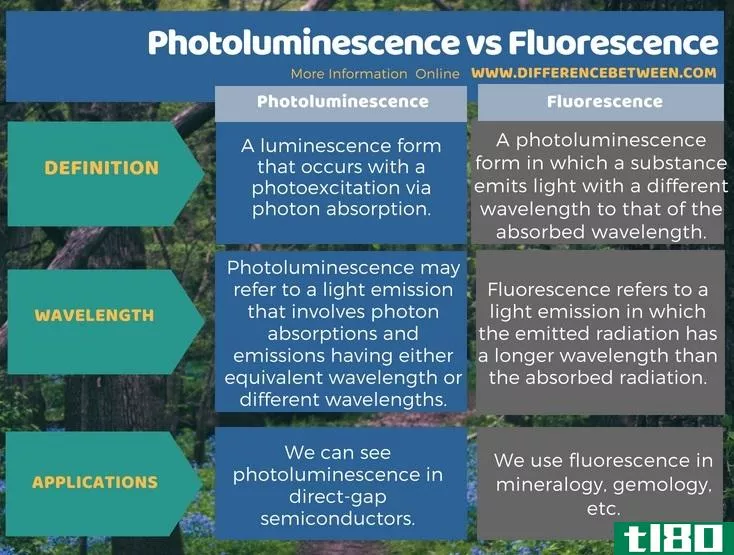 光致发光(photoluminescence)和荧光(fluorescence)的区别
