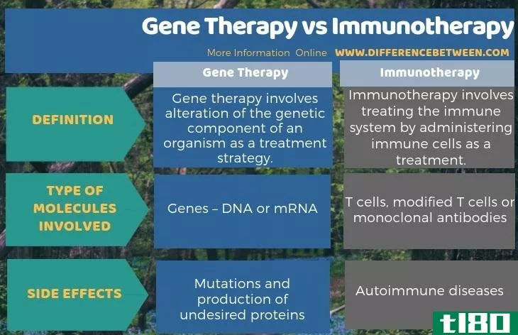 基因治疗(gene therapy)和免疫疗法(immunotherapy)的区别