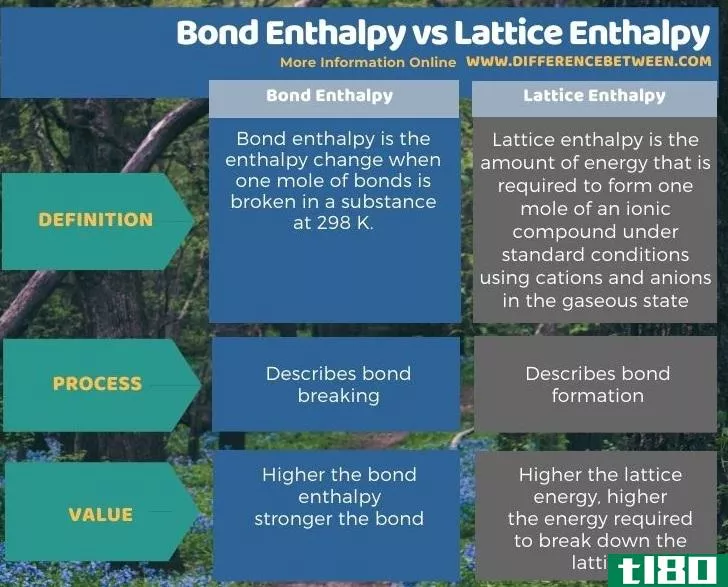 键焓(bond enthalpy)和晶格焓(lattice enthalpy)的区别