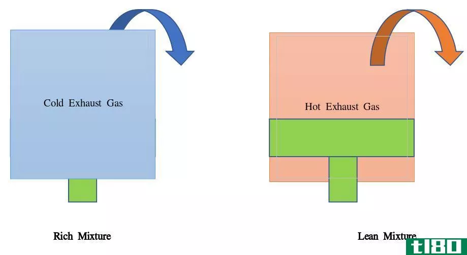倾斜(lean)和燃油混合气过浓(rich fuel mixture)的区别