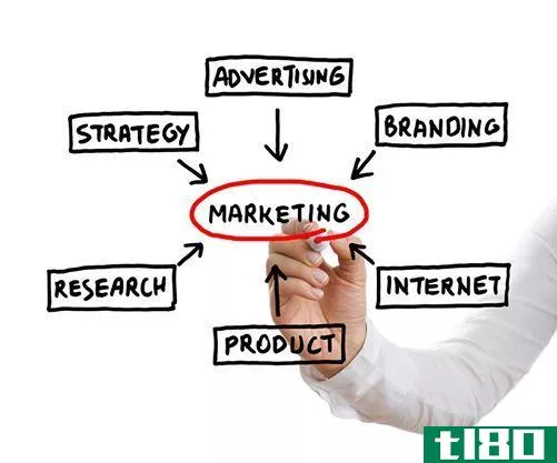 商业计划书(business plan)和市场营销计划(marketing plan)的区别