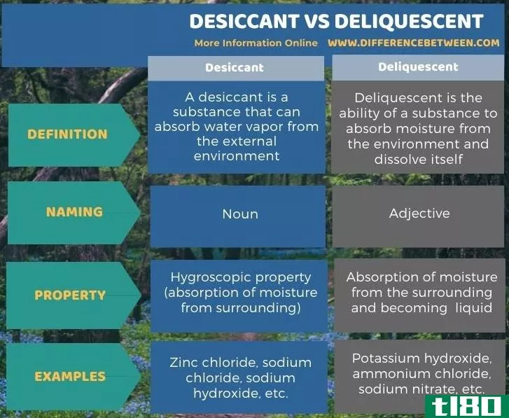 干燥剂(desiccant)和潮解(deliquescent)的区别
