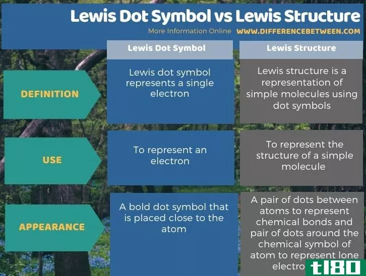 路易斯点符号(lewis dot symbol)和刘易斯结构(lewis structure)的区别