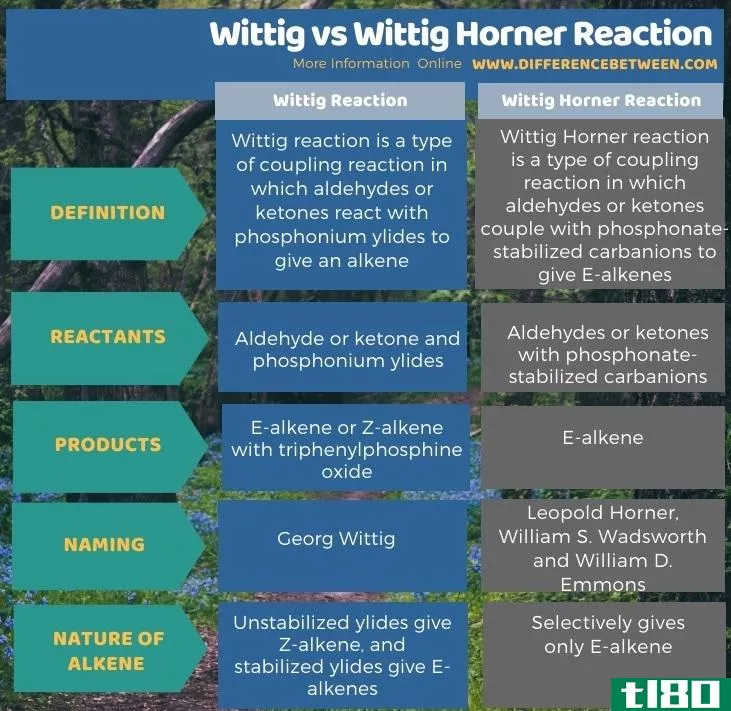 威蒂格(wittig)和WittigHorner反应(wittig horner reaction)的区别