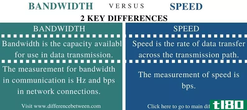 带宽(bandwidth)和速度(speed)的区别