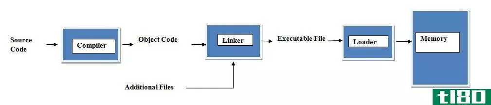 连接器(linker)和装载机(loader)的区别