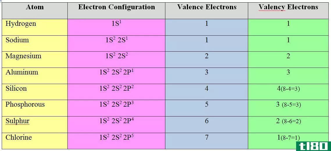 价(valency)和价电子(valence electr***)的区别