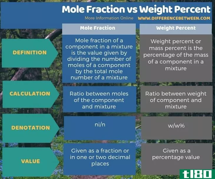 摩尔分数(mole fraction)和重量百分比(weight percent)的区别
