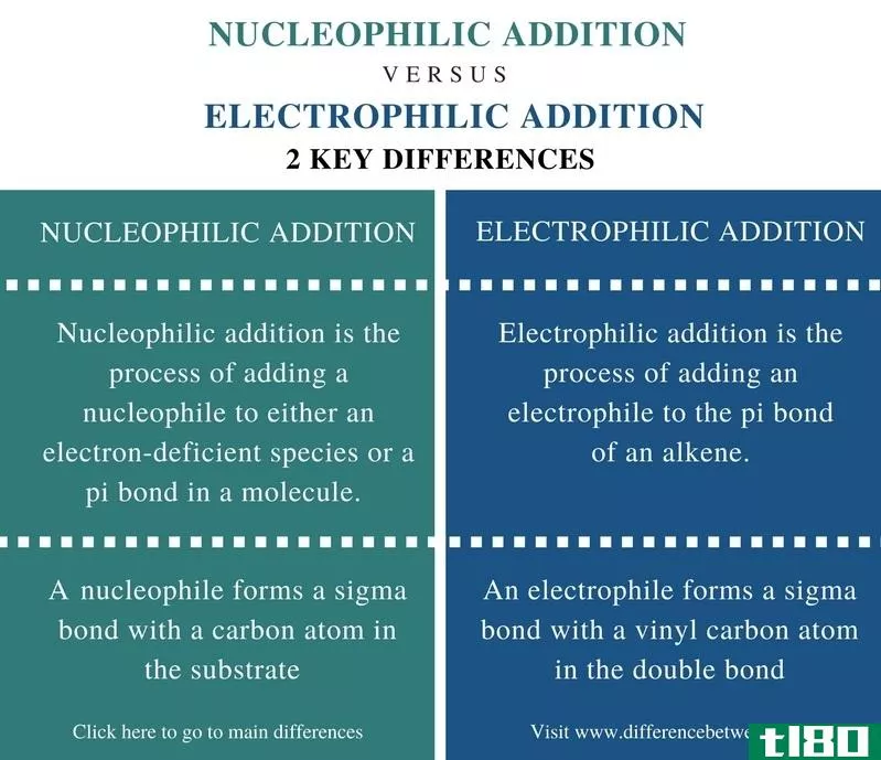 亲核的(nucleophilic)和亲电加成(electrophilic addition)的区别