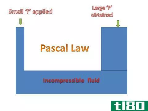 ***法律(gay-lussac law)和帕斯卡原理(pascal principle)的区别