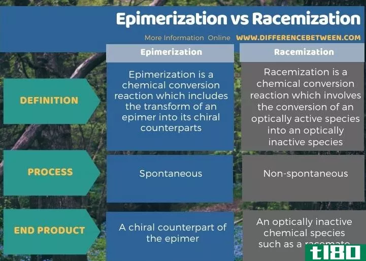 异构化(epimerization)和外消旋化(racemization)的区别