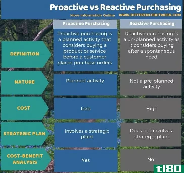 积极主动(proactive)和反应性采购(reactive purchasing)的区别