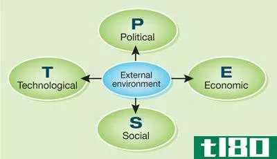 内部的(internal)和外部经营环境(external business environment)的区别