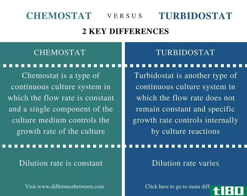 恒化器(chemostat)和浊度计(turbidostat)的区别