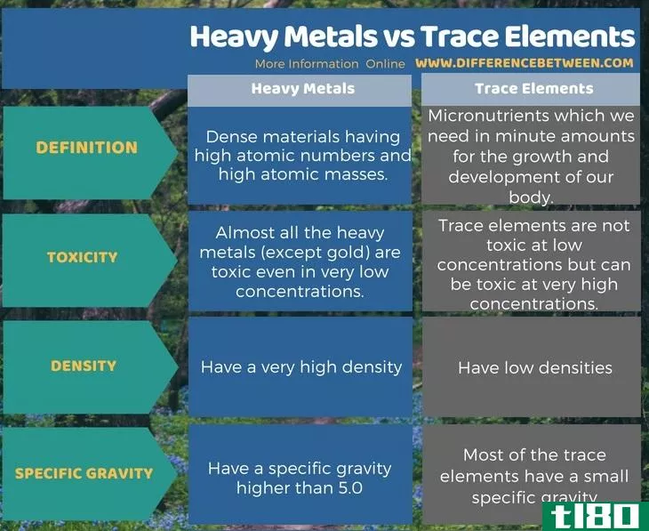 重金属(heavy metals)和微量元素(trace elements)的区别