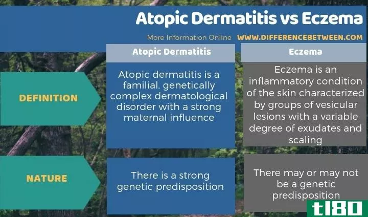 特应性皮炎(atopic dermatitis)和湿疹(eczema)的区别