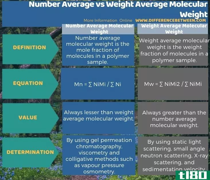平均数(number average)和重量平均分子量(weight average molecular weight)的区别