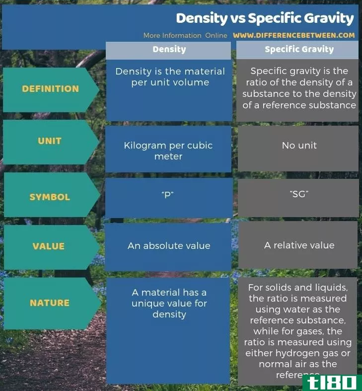 密度(density)和比重(specific gravity)的区别