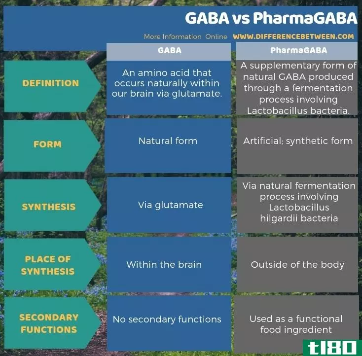 氨基丁酸(gaba)和法玛伽巴(pharmagaba)的区别