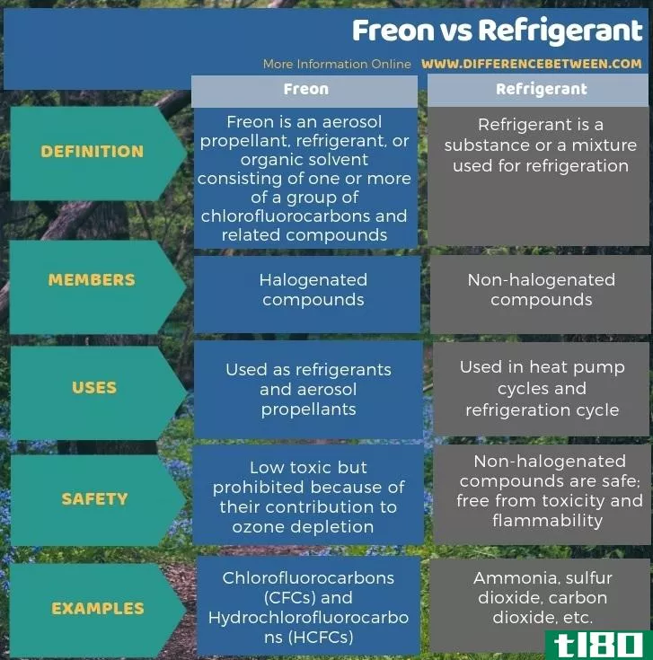 弗雷昂(freon)和制冷剂(refrigerant)的区别