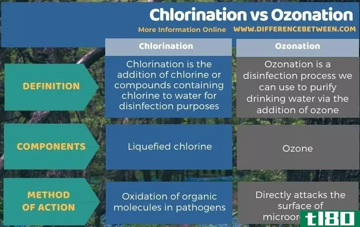 氯化(chlorination)和臭氧氧化(ozonation)的区别