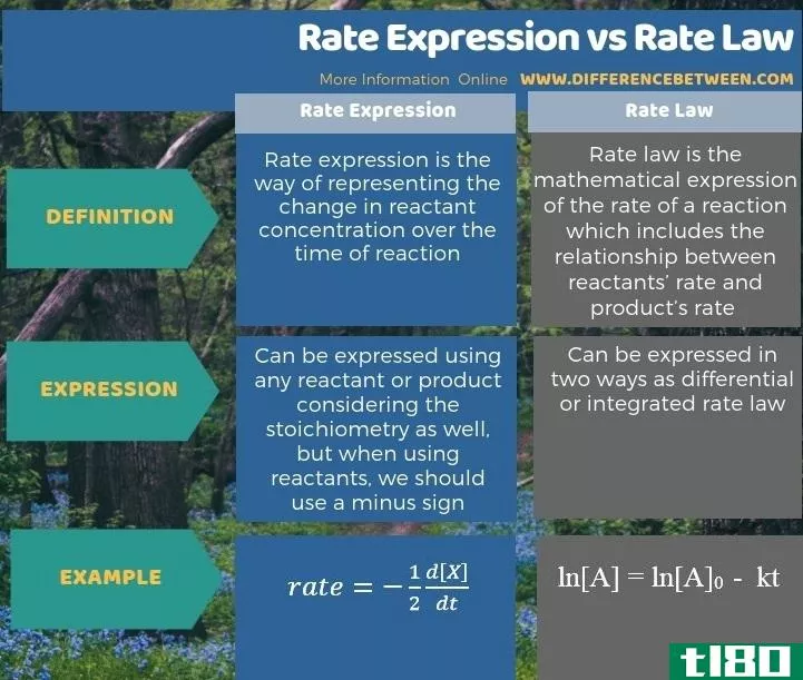 速率表达式(rate expression)和费率律(rate law)的区别