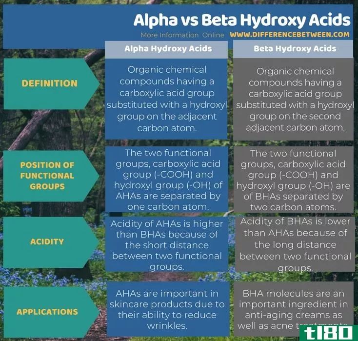 阿尔法(alpha)和氧基酸(beta hydroxy acids)的区别