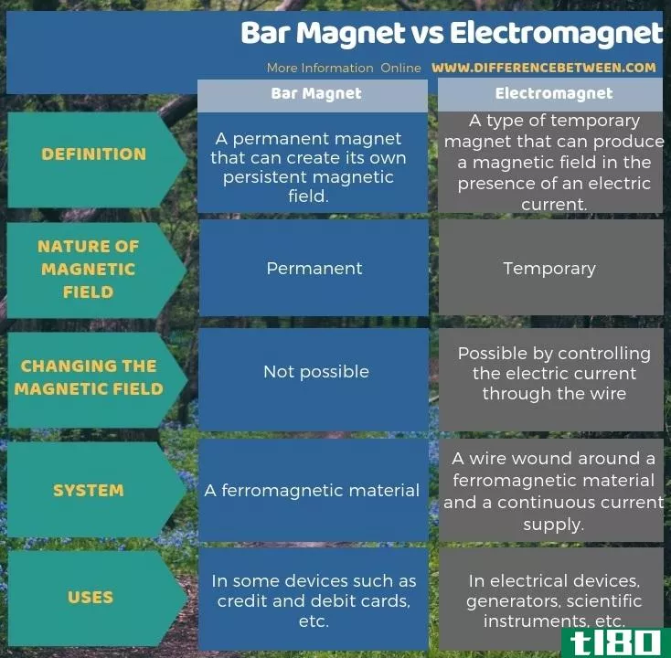 条形磁铁(bar magnet)和电磁铁(electromagnet)的区别