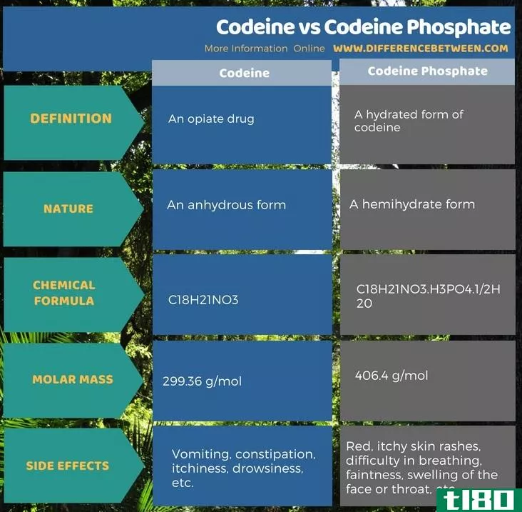 可待因(codeine)和磷酸可待因(codeine phosphate)的区别