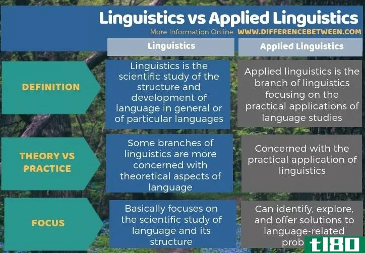 语言学(linguistics)和应用语言学(applied linguistics)的区别